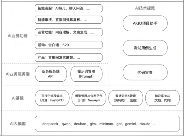 AI coding如果真的可以，这算是程序员是革了自己的命，还是解放了自己？