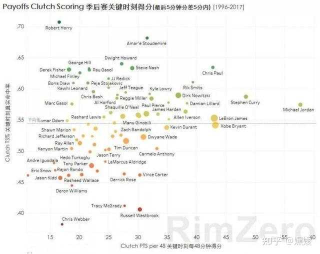 有名无实的控卫 三分时代的开创者斯蒂芬 库里 在nba历史上所有的后场球员中 是否有资格位列前十五位 知乎