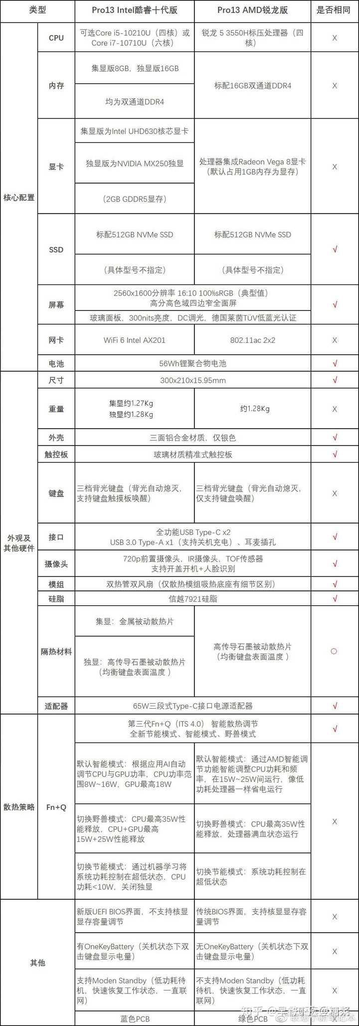 如何评价小新pro 13 Amd 版本 会比intel 版本更香吗 知乎