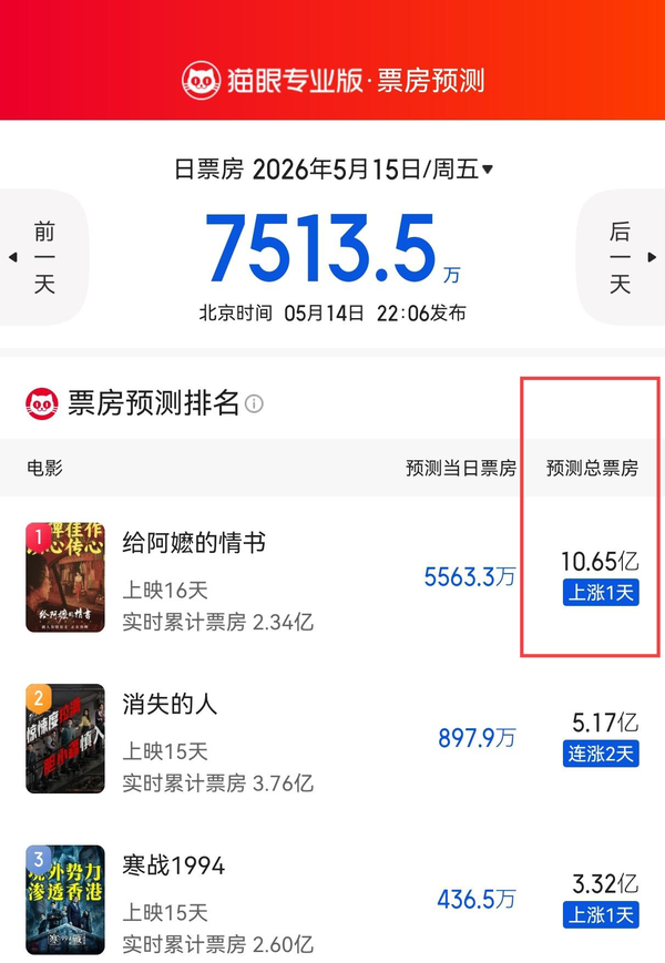 如何看待《给阿嬤的情书》预测票房破10亿？这部小成本电影是要创造年度最大的影坛奇迹了吗？