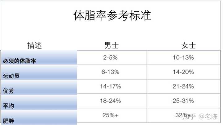 体重不是最重要,关键要看体脂率,以下是体脂率的参考