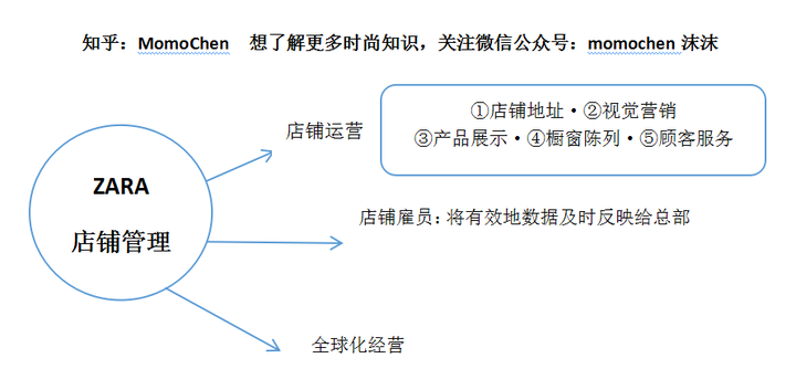 飒拉 Zara 海恩斯莫里斯 H M 盖璞 Gap 和优衣库各自的竞争优势是什么 知乎