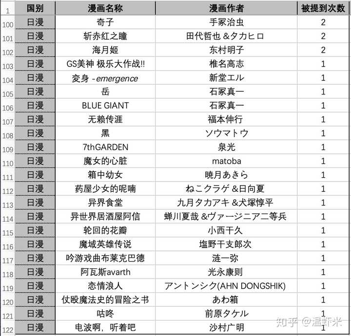 有哪些堪称神作的漫画 温虾米的回答 知乎 有哪些堪称神作的漫画 温虾米的回答 知乎