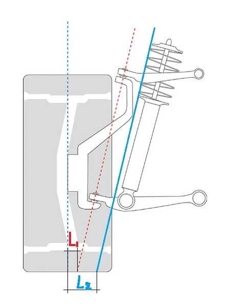 主销偏距举例,对于下图双叉臂悬挂,红色虚线设定的内倾角导致了一个