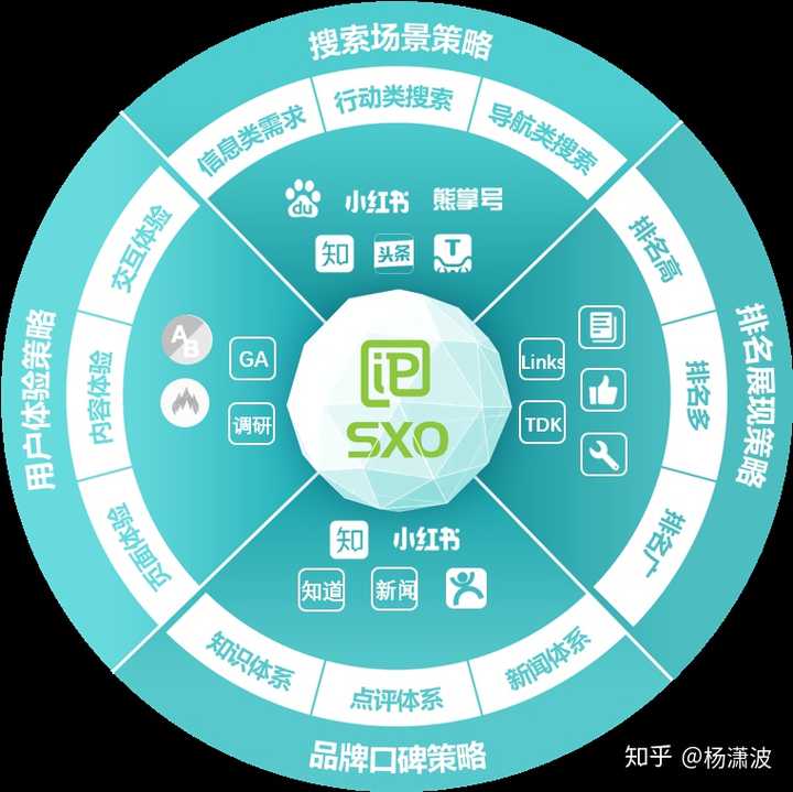 现在交22800学习sem,seo,新媒体和电商有用吗?
