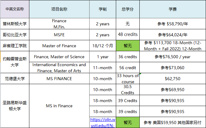 美国金融学硕士学费大概多少？