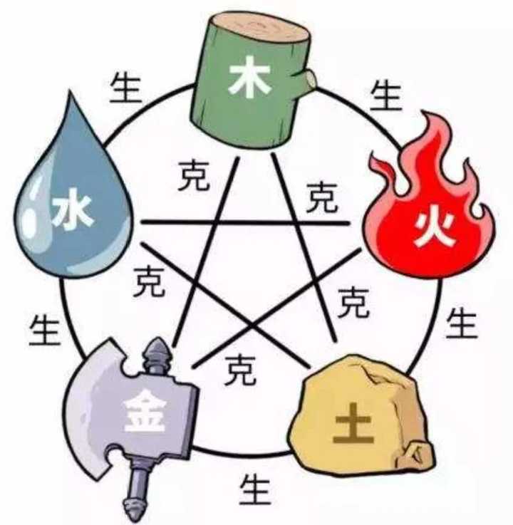 金生水，水生木。五行相克：木克土，土克水，水克火，火克金，金克木。