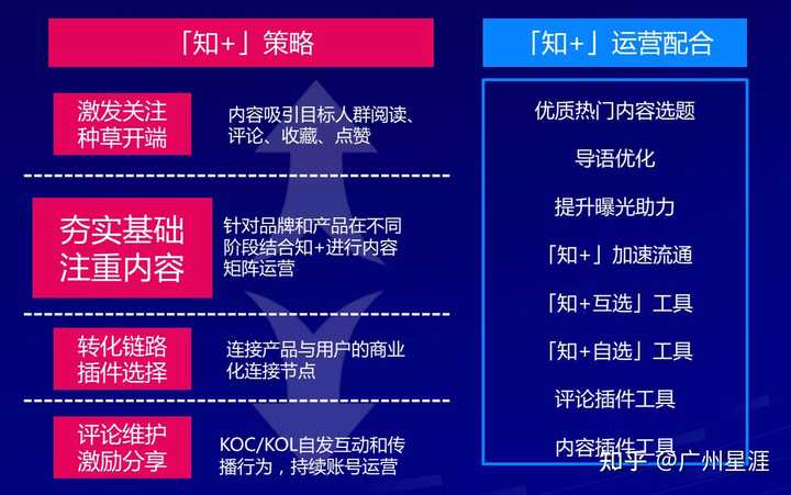 如何用知+在知乎做推广？