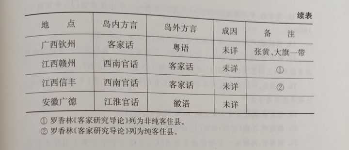 中国方言岛有哪些?