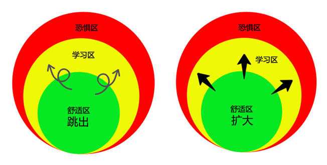 我们应该选择跳出舒适区,还是扩大舒适区?