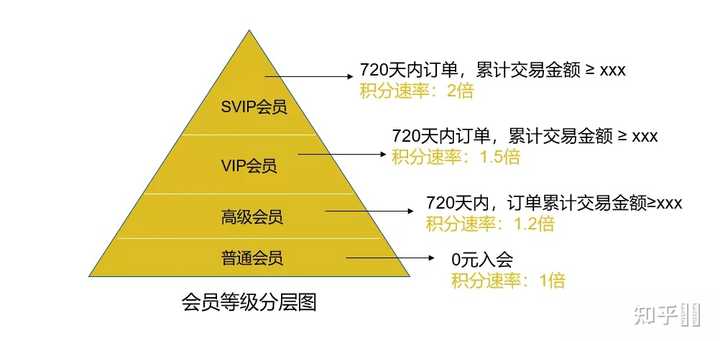 什么叫会员运营? - 知乎