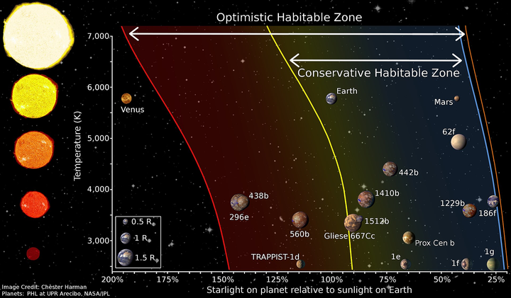 人類知道的幾個比較著名的宜居帶內星球