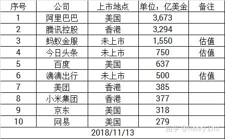 我们看一下中国互联网科技企业的最新市值排名