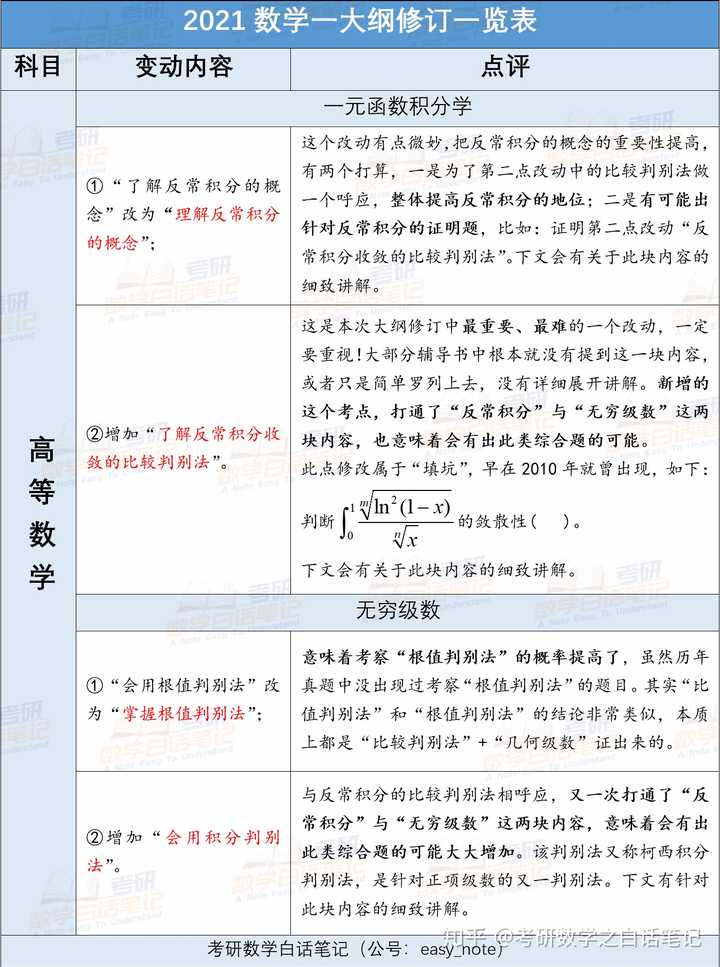 如何看待21考研数学大纲的重要修订 知乎 如何看待21考研数学大纲的重要修订 知乎