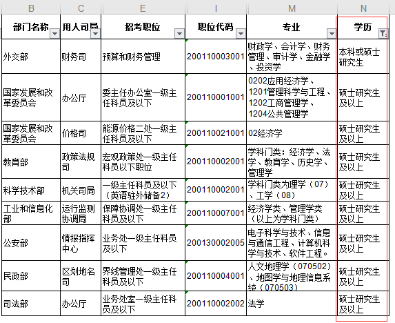 哪些公务员岗位需要研究生学历？
