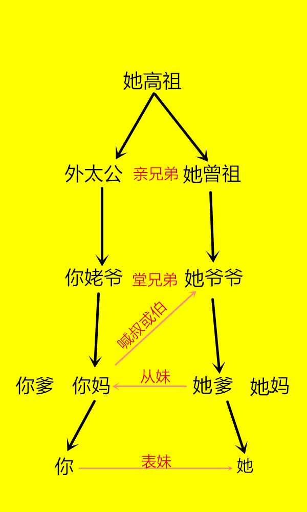 我和我女朋友血缘有点近,具体的,我外婆兄弟的妻子和她爷爷是兄妹关系