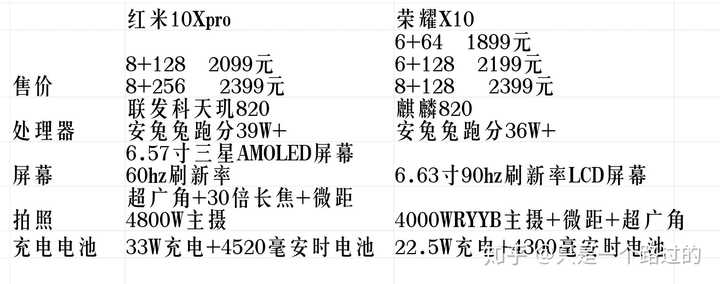 红米x10pro和荣耀x10那个好