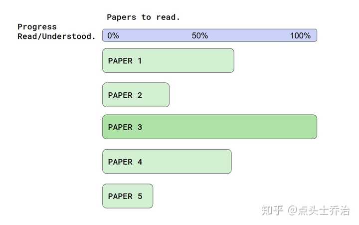 科研大牛们怎么读文献 知乎