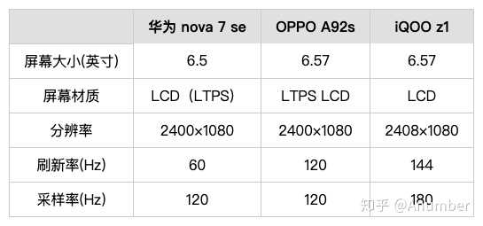 对华为nova7seoppoa92s和vivoiqooz1三款手机的8256版感兴趣