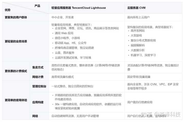 云服务器ECS与虚拟主机价格差异背后的性价比考量是怎样的？