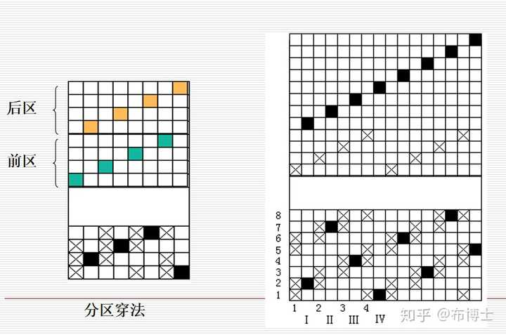 织布穿扣顺序图片