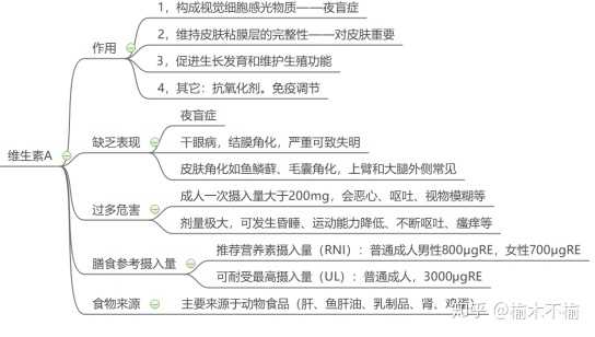 各种维生素都有什么作用? - 知乎