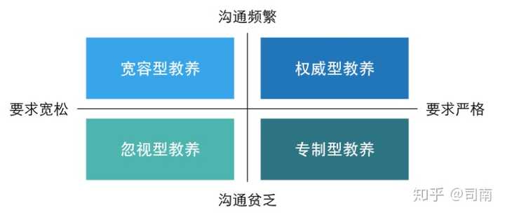 鲍姆林德认为 成功的育儿方式主要由四个元素构成:响应性和非响应性