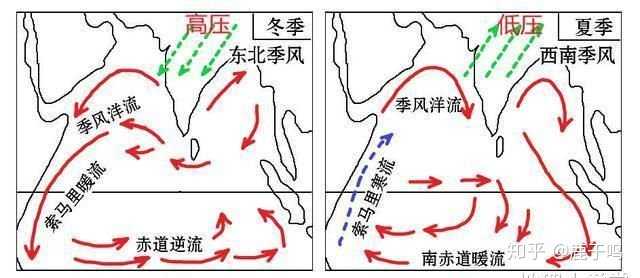绿色箭头为季风方向,红色箭头为洋流方向