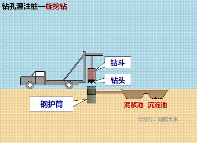 泥漿護壁鑽孔灌注樁的施工工藝流程是什麼