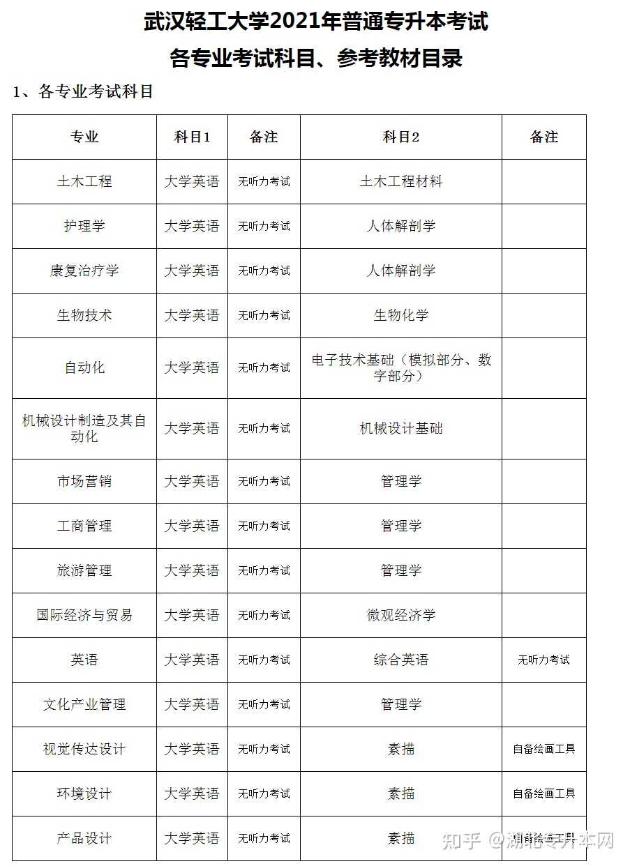 湖北專升本網 的想法: 武漢輕工大學2021專升本各招生專業考試科