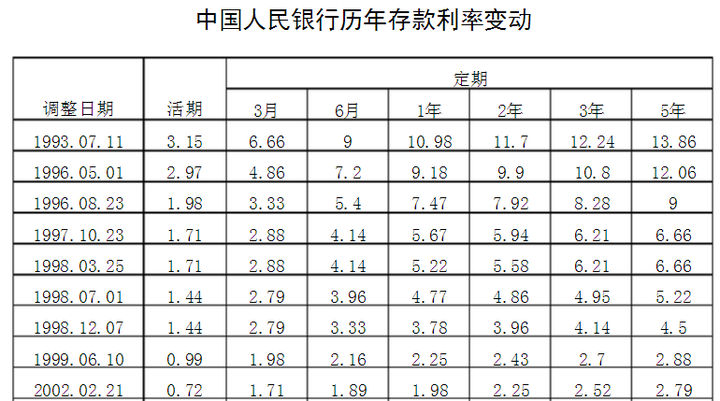 以下為那些年的定期和活期存款利率表,網上可以查到