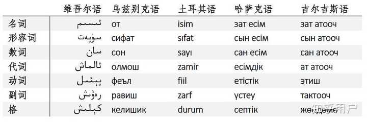 哈萨克语 乌兹别克语和维吾尔语的互通程度如何 知乎