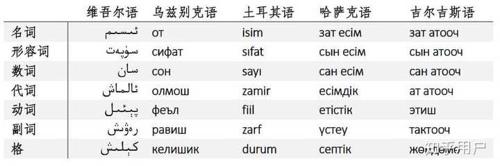 哈萨克语 乌兹别克语和维吾尔语的互通程度如何 知乎 哈萨克语 乌兹别克语和维吾尔语的互通程度如何 知乎