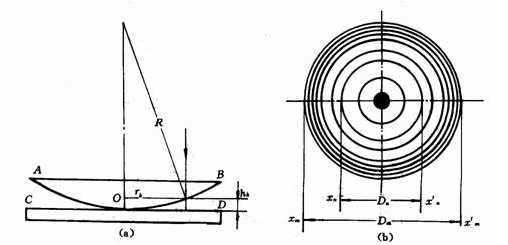衍射环尺寸与圆盘形状有关