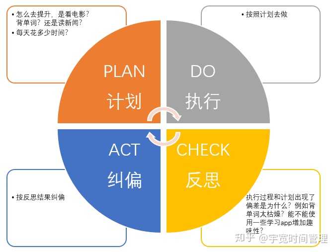 谁能用例子来介绍一下pdca循环的作用 知乎