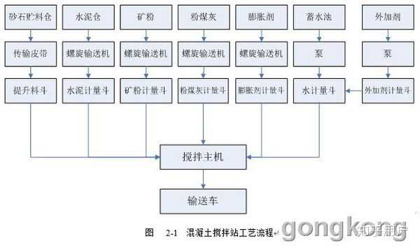 混凝土搅拌站和工作流程