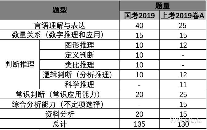 2019年国考和上考行测题型题量分布表