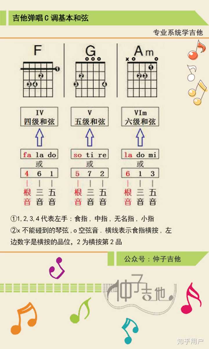 吉他C调G和弦怎么按？ - 知乎