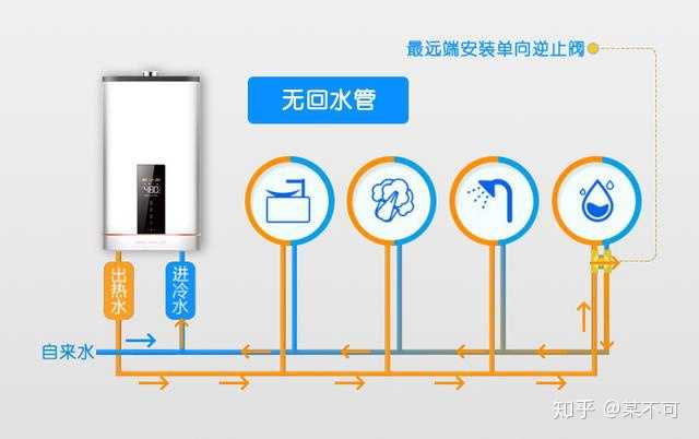 沒有預留回水管的話,安裝市面上那種零冷水熱水器,值望在遠端用個單向