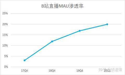 B站3元5000粉自助下单涨粉，有何风险及长远影响？