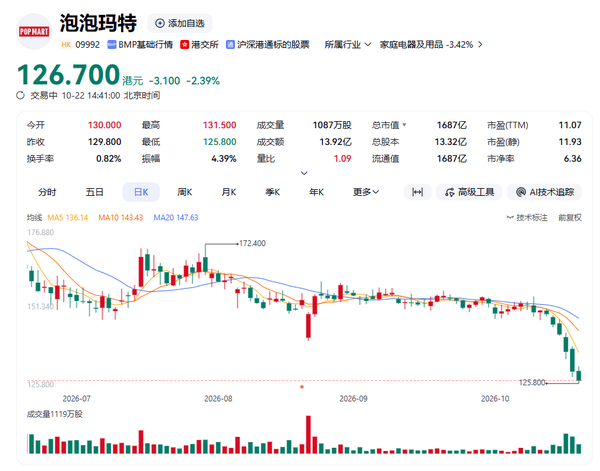 泡泡玛特五连跌，段永平称会继续买入，但不会超过公司的 10%，如何看待泡泡玛特近期的表现？