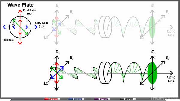 怎样用14波片产生圆偏振光