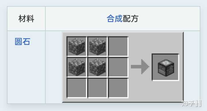 Minecraft中有哪些被遗忘的合成表? - 知乎