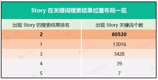 苹果搜索结果中story在中国区巨变？