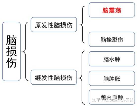 「脑震荡」的病因是什么，有何症状表现？治愈后是否存在后遗症？