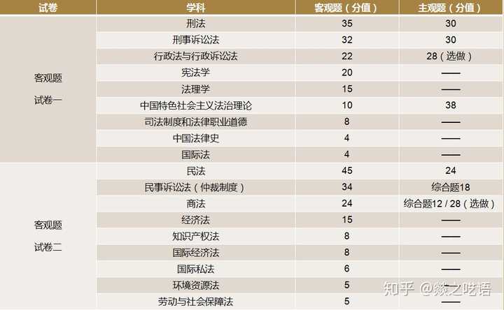 法考 请教下到底有几门科目 有的说八门,有的说十八门 本人小白?