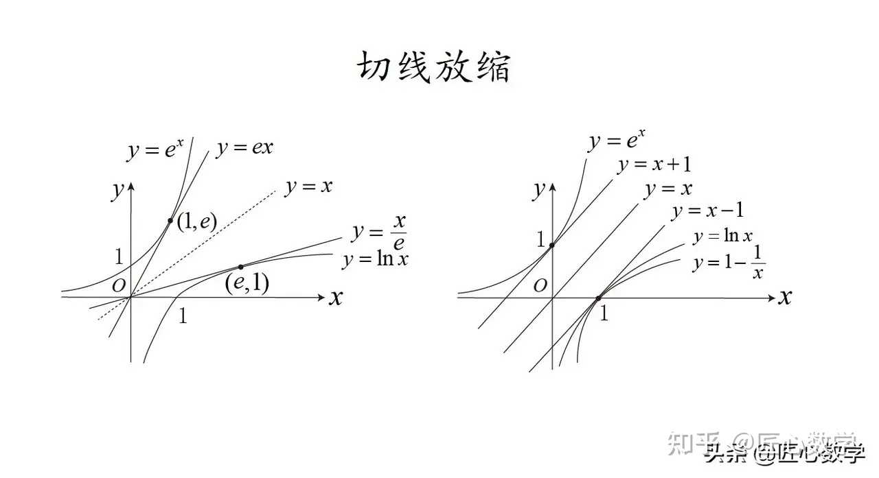 匠心数学 的想法: 高分必备:导数之切线放缩 六大超越函数图像 - 知乎