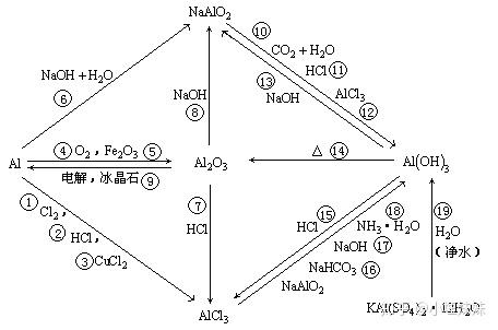 铝的反应方程式总结图图片