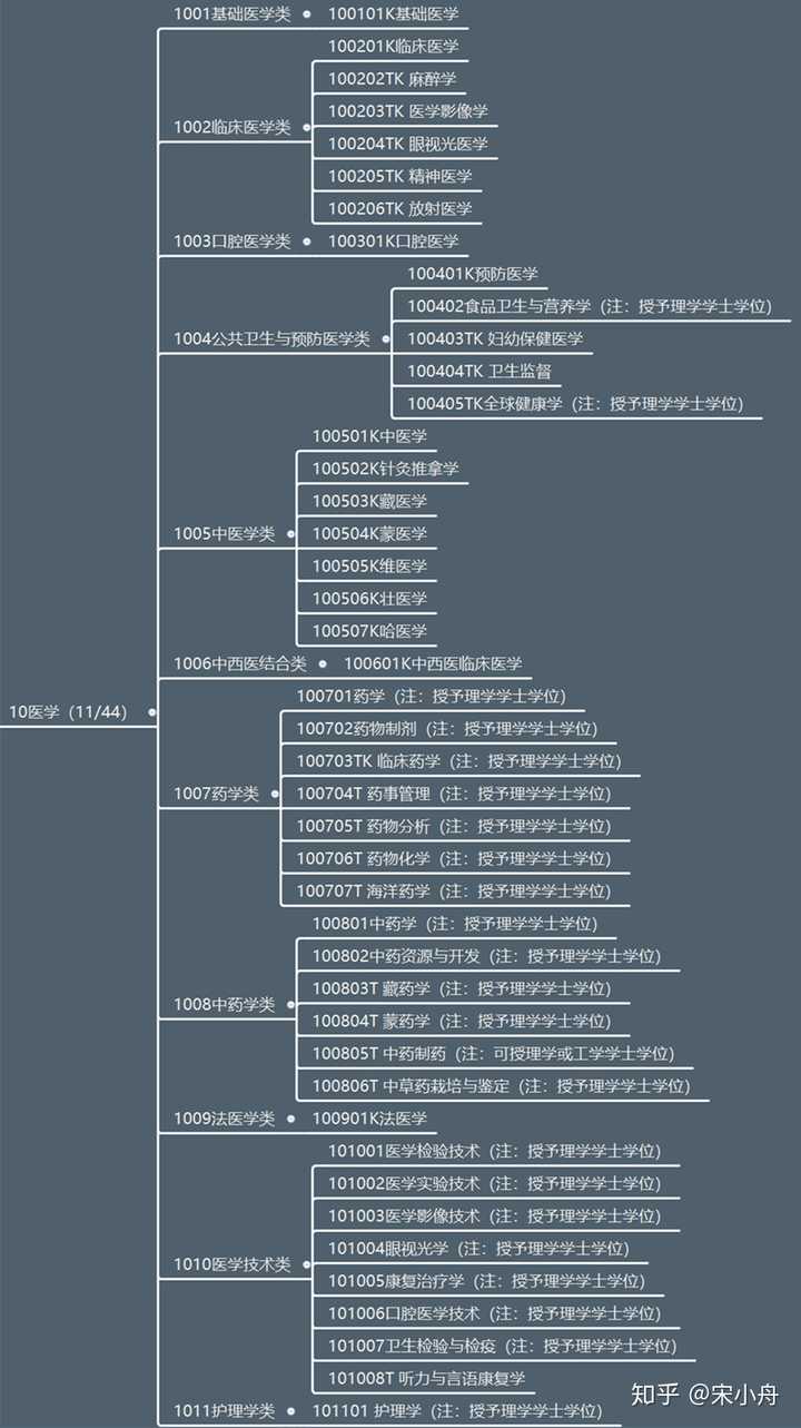 中国的大学学科分类是怎么分的？