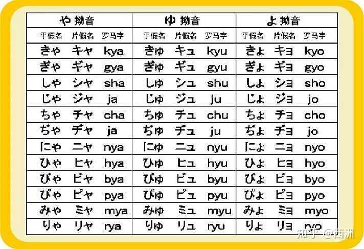 拗音 由辅音k/s/t/n/m/r/p/g/z/b加半辅音y和元音a/u/o形成,用平假名